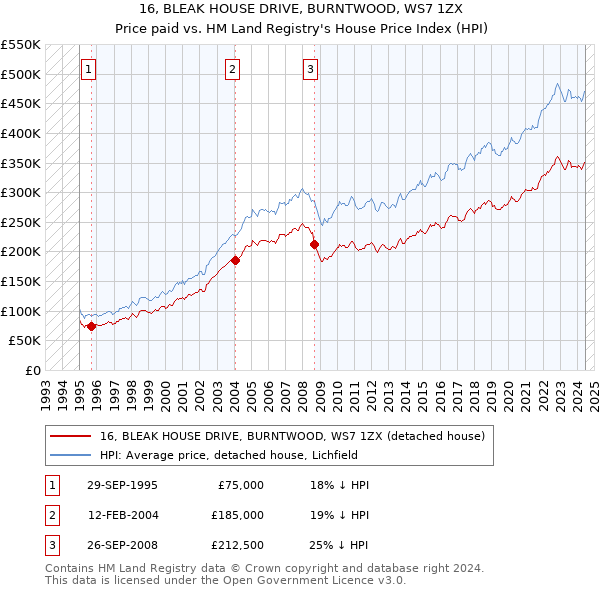 16, BLEAK HOUSE DRIVE, BURNTWOOD, WS7 1ZX: Price paid vs HM Land Registry's House Price Index