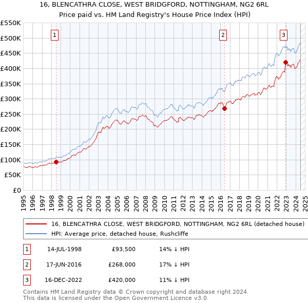 16, BLENCATHRA CLOSE, WEST BRIDGFORD, NOTTINGHAM, NG2 6RL: Price paid vs HM Land Registry's House Price Index