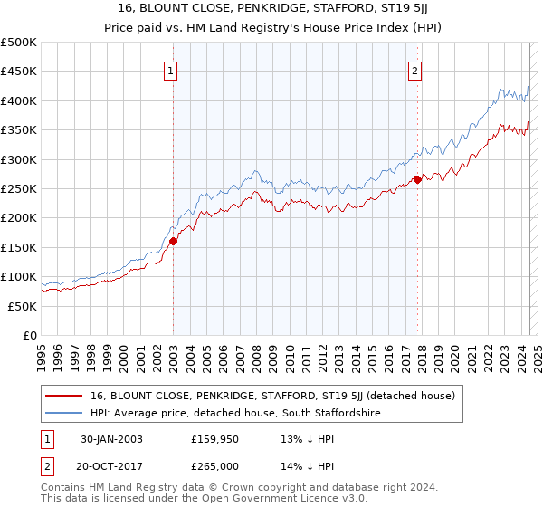 16, BLOUNT CLOSE, PENKRIDGE, STAFFORD, ST19 5JJ: Price paid vs HM Land Registry's House Price Index