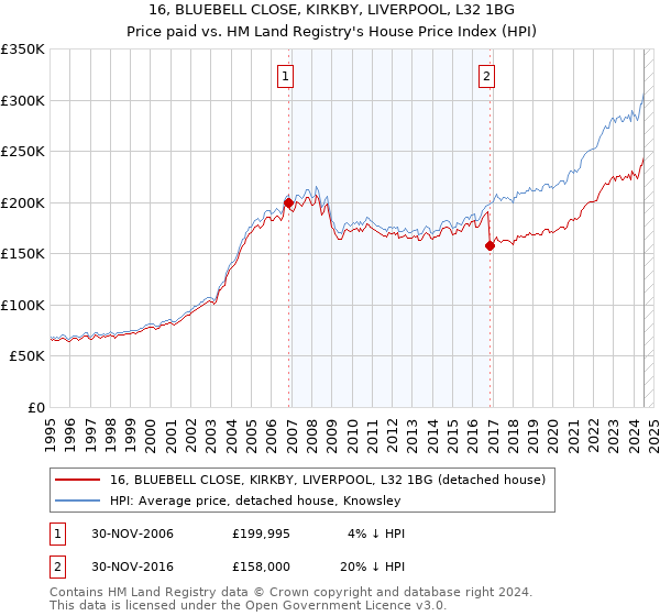 16, BLUEBELL CLOSE, KIRKBY, LIVERPOOL, L32 1BG: Price paid vs HM Land Registry's House Price Index