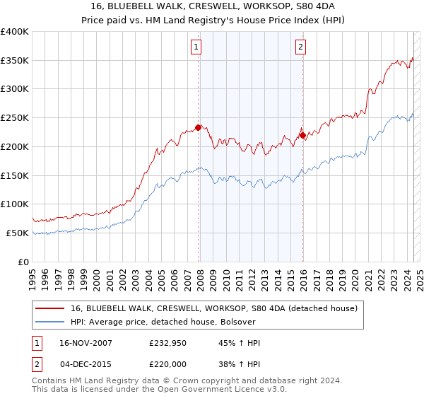 16, BLUEBELL WALK, CRESWELL, WORKSOP, S80 4DA: Price paid vs HM Land Registry's House Price Index