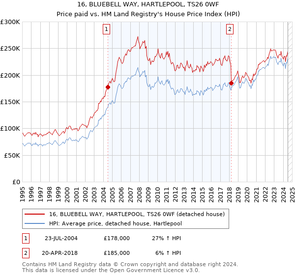 16, BLUEBELL WAY, HARTLEPOOL, TS26 0WF: Price paid vs HM Land Registry's House Price Index