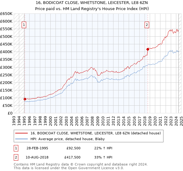 16, BODICOAT CLOSE, WHETSTONE, LEICESTER, LE8 6ZN: Price paid vs HM Land Registry's House Price Index