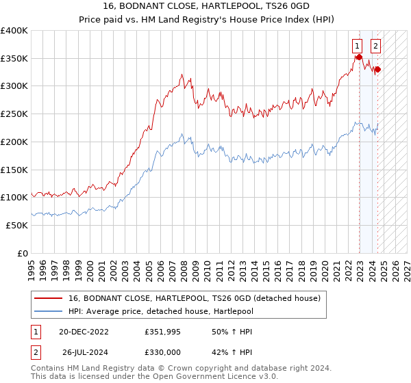 16, BODNANT CLOSE, HARTLEPOOL, TS26 0GD: Price paid vs HM Land Registry's House Price Index