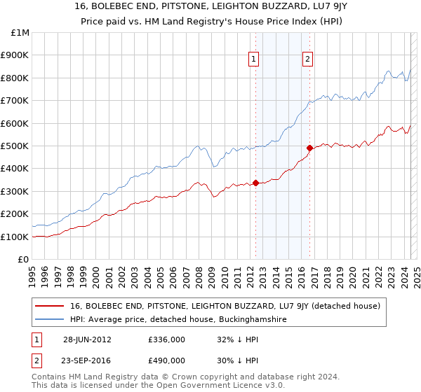 16, BOLEBEC END, PITSTONE, LEIGHTON BUZZARD, LU7 9JY: Price paid vs HM Land Registry's House Price Index