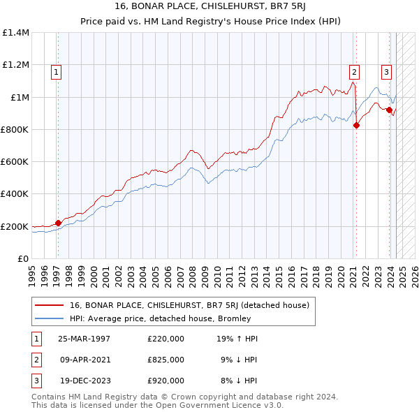 16, BONAR PLACE, CHISLEHURST, BR7 5RJ: Price paid vs HM Land Registry's House Price Index