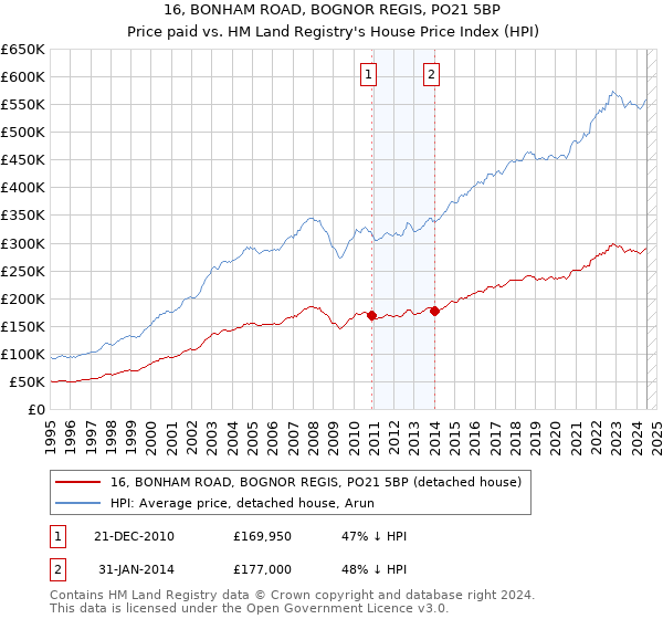 16, BONHAM ROAD, BOGNOR REGIS, PO21 5BP: Price paid vs HM Land Registry's House Price Index