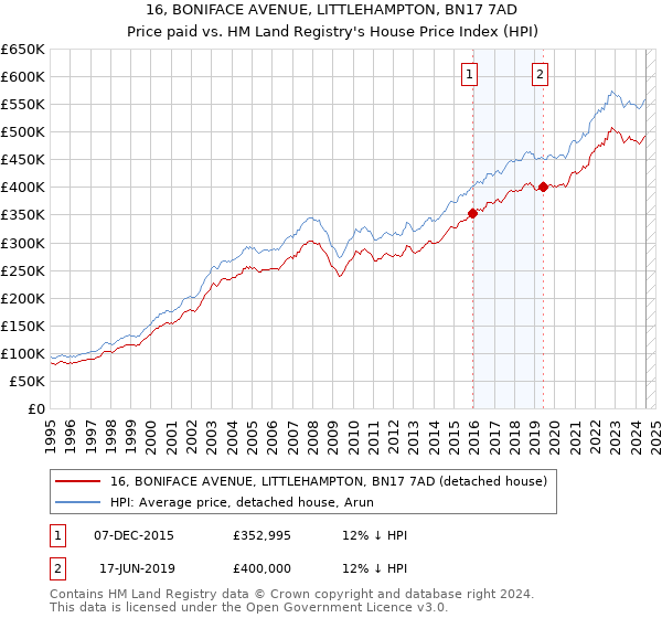 16, BONIFACE AVENUE, LITTLEHAMPTON, BN17 7AD: Price paid vs HM Land Registry's House Price Index