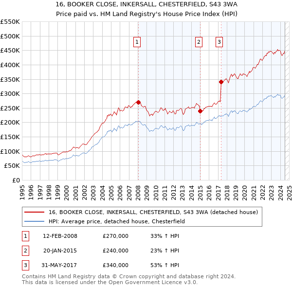 16, BOOKER CLOSE, INKERSALL, CHESTERFIELD, S43 3WA: Price paid vs HM Land Registry's House Price Index