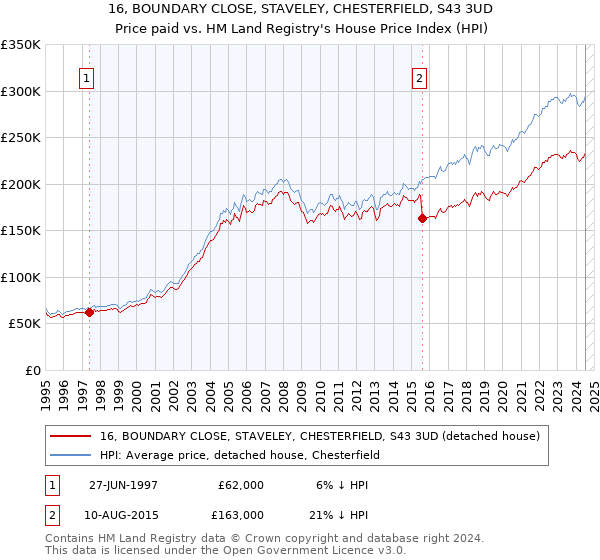 16, BOUNDARY CLOSE, STAVELEY, CHESTERFIELD, S43 3UD: Price paid vs HM Land Registry's House Price Index