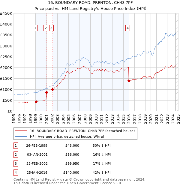 16, BOUNDARY ROAD, PRENTON, CH43 7PF: Price paid vs HM Land Registry's House Price Index