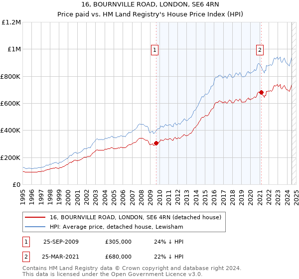 16, BOURNVILLE ROAD, LONDON, SE6 4RN: Price paid vs HM Land Registry's House Price Index