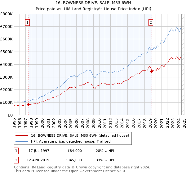 16, BOWNESS DRIVE, SALE, M33 6WH: Price paid vs HM Land Registry's House Price Index