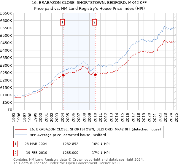 16, BRABAZON CLOSE, SHORTSTOWN, BEDFORD, MK42 0FF: Price paid vs HM Land Registry's House Price Index