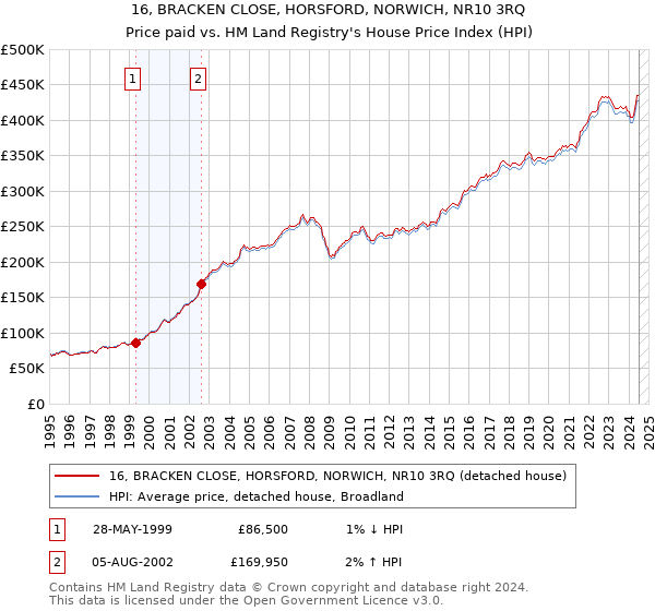 16, BRACKEN CLOSE, HORSFORD, NORWICH, NR10 3RQ: Price paid vs HM Land Registry's House Price Index