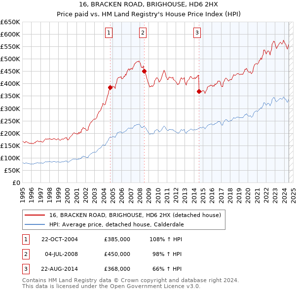 16, BRACKEN ROAD, BRIGHOUSE, HD6 2HX: Price paid vs HM Land Registry's House Price Index