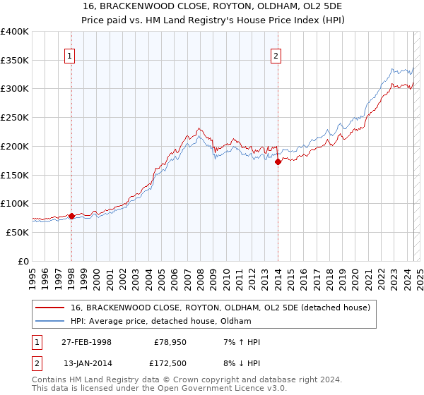 16, BRACKENWOOD CLOSE, ROYTON, OLDHAM, OL2 5DE: Price paid vs HM Land Registry's House Price Index