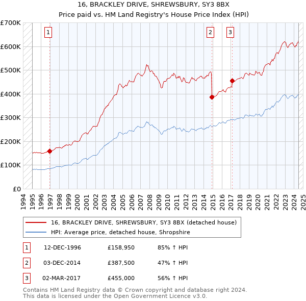 16, BRACKLEY DRIVE, SHREWSBURY, SY3 8BX: Price paid vs HM Land Registry's House Price Index