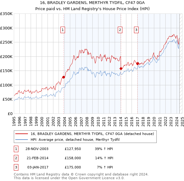 16, BRADLEY GARDENS, MERTHYR TYDFIL, CF47 0GA: Price paid vs HM Land Registry's House Price Index