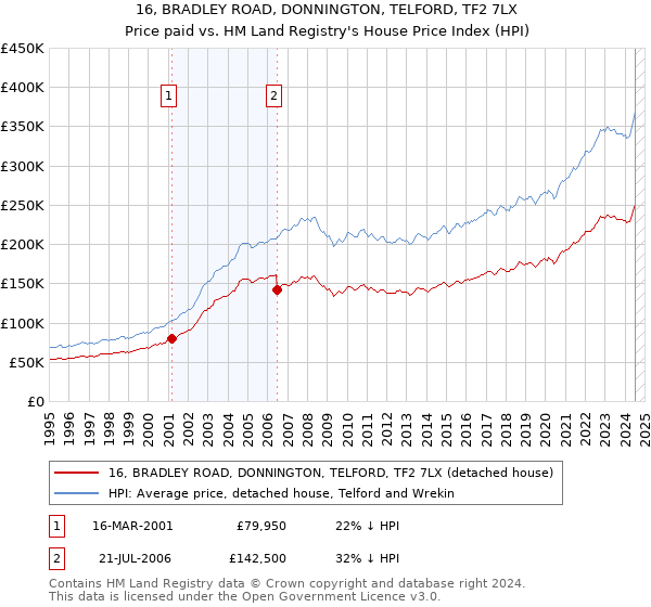 16, BRADLEY ROAD, DONNINGTON, TELFORD, TF2 7LX: Price paid vs HM Land Registry's House Price Index