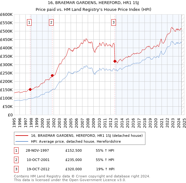 16, BRAEMAR GARDENS, HEREFORD, HR1 1SJ: Price paid vs HM Land Registry's House Price Index