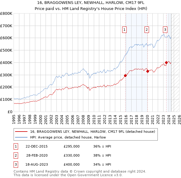 16, BRAGGOWENS LEY, NEWHALL, HARLOW, CM17 9FL: Price paid vs HM Land Registry's House Price Index