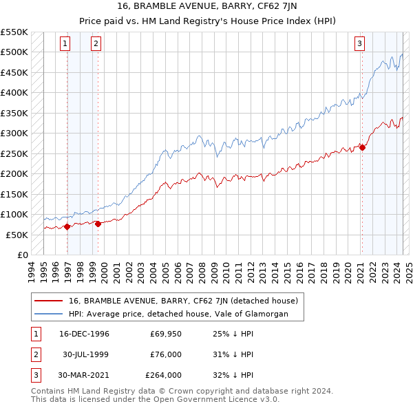 16, BRAMBLE AVENUE, BARRY, CF62 7JN: Price paid vs HM Land Registry's House Price Index