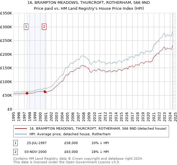 16, BRAMPTON MEADOWS, THURCROFT, ROTHERHAM, S66 9ND: Price paid vs HM Land Registry's House Price Index