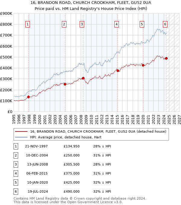 16, BRANDON ROAD, CHURCH CROOKHAM, FLEET, GU52 0UA: Price paid vs HM Land Registry's House Price Index