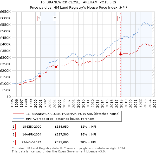 16, BRANEWICK CLOSE, FAREHAM, PO15 5RS: Price paid vs HM Land Registry's House Price Index