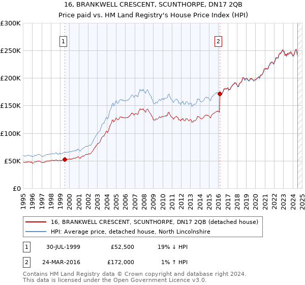 16, BRANKWELL CRESCENT, SCUNTHORPE, DN17 2QB: Price paid vs HM Land Registry's House Price Index