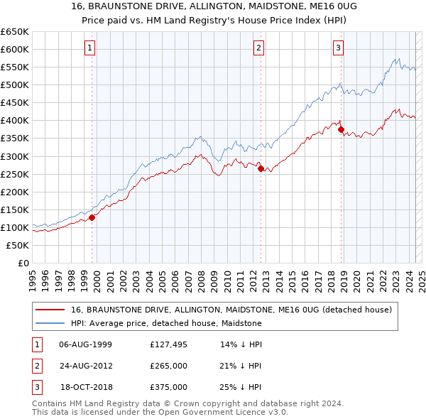 16, BRAUNSTONE DRIVE, ALLINGTON, MAIDSTONE, ME16 0UG: Price paid vs HM Land Registry's House Price Index