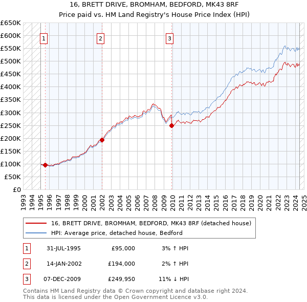 16, BRETT DRIVE, BROMHAM, BEDFORD, MK43 8RF: Price paid vs HM Land Registry's House Price Index