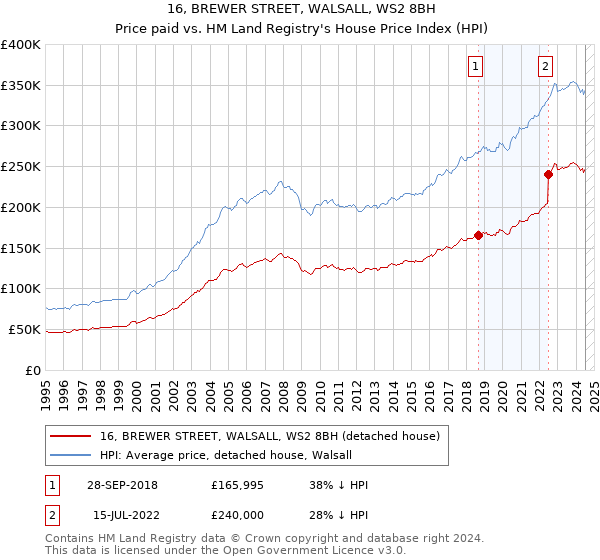 16, BREWER STREET, WALSALL, WS2 8BH: Price paid vs HM Land Registry's House Price Index