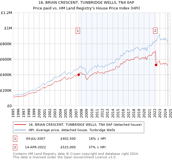 16, BRIAN CRESCENT, TUNBRIDGE WELLS, TN4 0AP: Price paid vs HM Land Registry's House Price Index