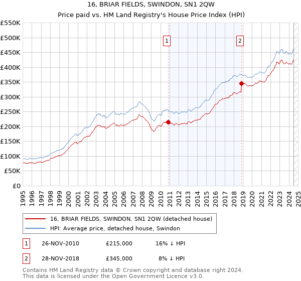 16, BRIAR FIELDS, SWINDON, SN1 2QW: Price paid vs HM Land Registry's House Price Index