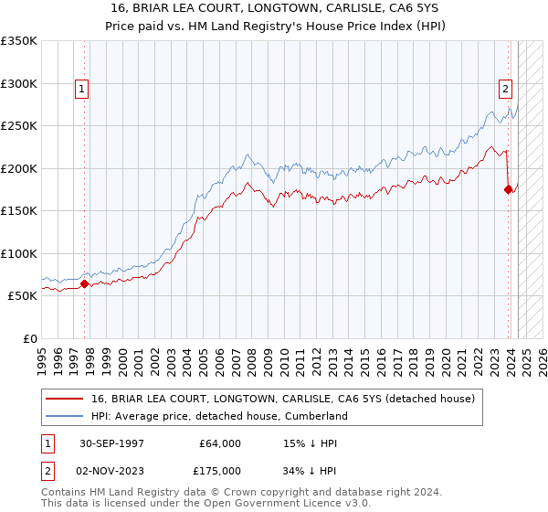 16, BRIAR LEA COURT, LONGTOWN, CARLISLE, CA6 5YS: Price paid vs HM Land Registry's House Price Index