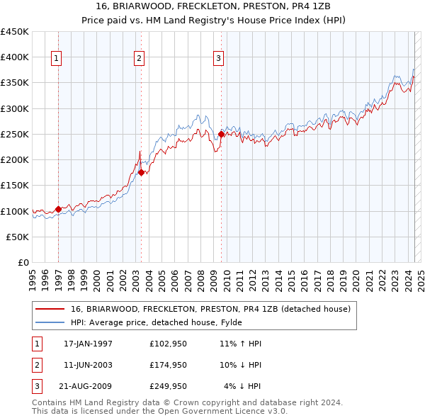 16, BRIARWOOD, FRECKLETON, PRESTON, PR4 1ZB: Price paid vs HM Land Registry's House Price Index