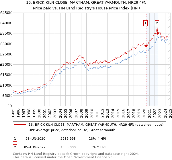 16, BRICK KILN CLOSE, MARTHAM, GREAT YARMOUTH, NR29 4FN: Price paid vs HM Land Registry's House Price Index