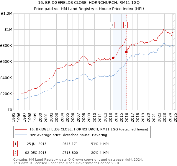 16, BRIDGEFIELDS CLOSE, HORNCHURCH, RM11 1GQ: Price paid vs HM Land Registry's House Price Index