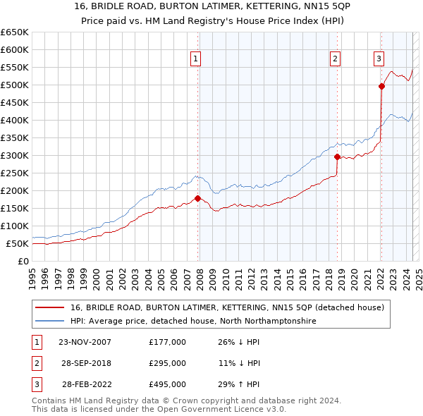 16, BRIDLE ROAD, BURTON LATIMER, KETTERING, NN15 5QP: Price paid vs HM Land Registry's House Price Index