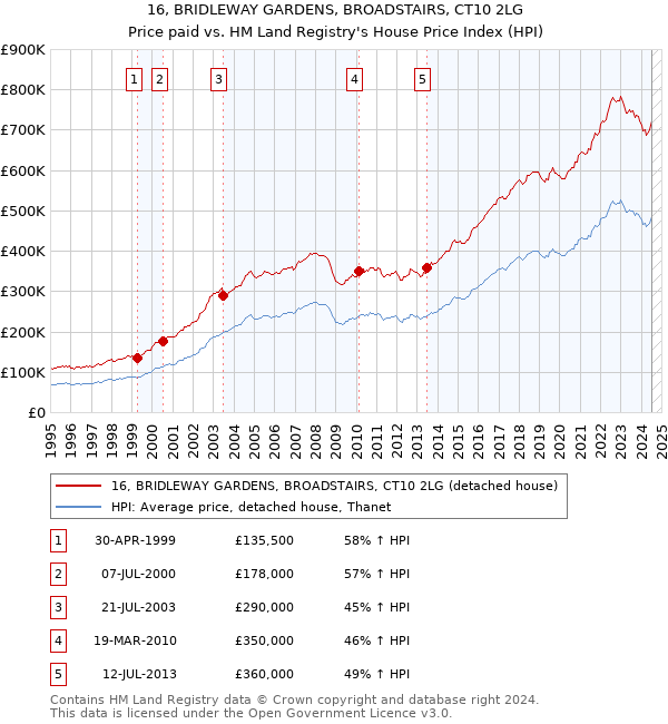 16, BRIDLEWAY GARDENS, BROADSTAIRS, CT10 2LG: Price paid vs HM Land Registry's House Price Index