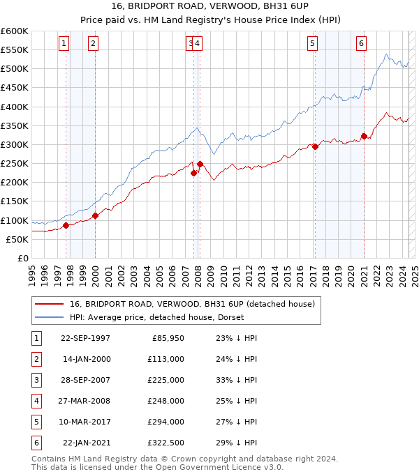 16, BRIDPORT ROAD, VERWOOD, BH31 6UP: Price paid vs HM Land Registry's House Price Index