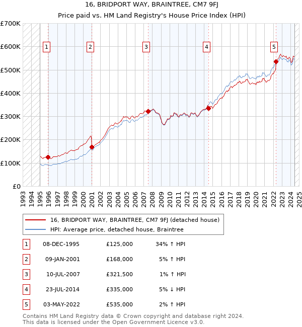 16, BRIDPORT WAY, BRAINTREE, CM7 9FJ: Price paid vs HM Land Registry's House Price Index