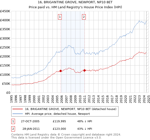 16, BRIGANTINE GROVE, NEWPORT, NP10 8ET: Price paid vs HM Land Registry's House Price Index