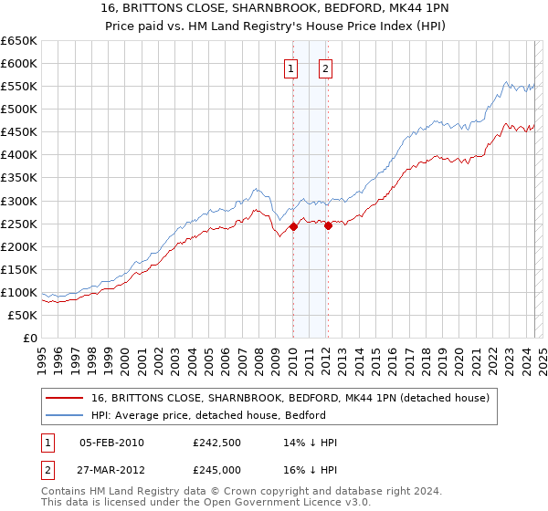 16, BRITTONS CLOSE, SHARNBROOK, BEDFORD, MK44 1PN: Price paid vs HM Land Registry's House Price Index