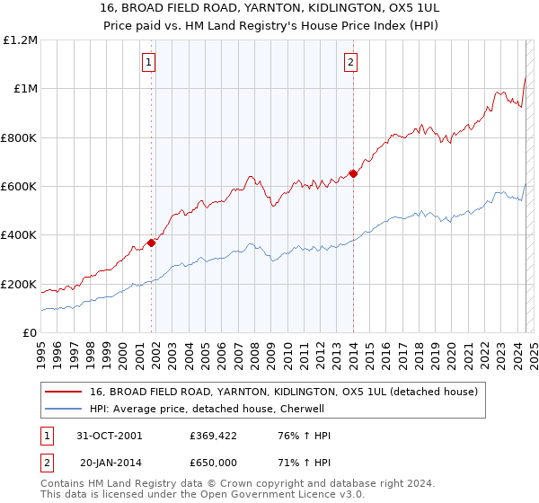 16, BROAD FIELD ROAD, YARNTON, KIDLINGTON, OX5 1UL: Price paid vs HM Land Registry's House Price Index