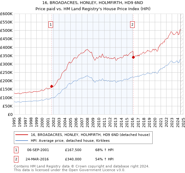 16, BROADACRES, HONLEY, HOLMFIRTH, HD9 6ND: Price paid vs HM Land Registry's House Price Index