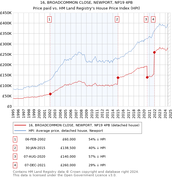 16, BROADCOMMON CLOSE, NEWPORT, NP19 4PB: Price paid vs HM Land Registry's House Price Index