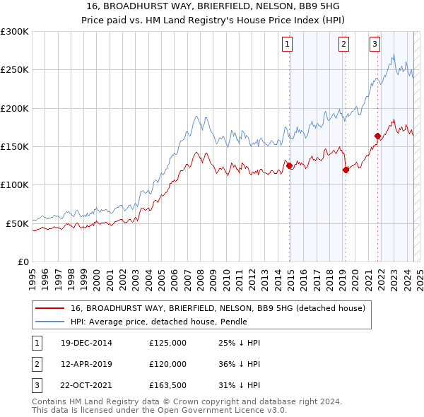 16, BROADHURST WAY, BRIERFIELD, NELSON, BB9 5HG: Price paid vs HM Land Registry's House Price Index